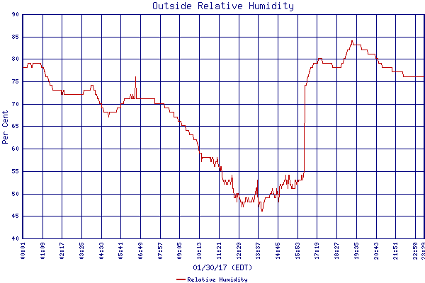 Relative Humidity