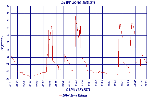 DHW Zone Return