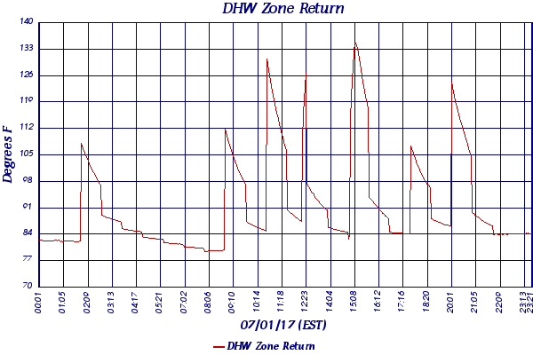 DHW Zone Return