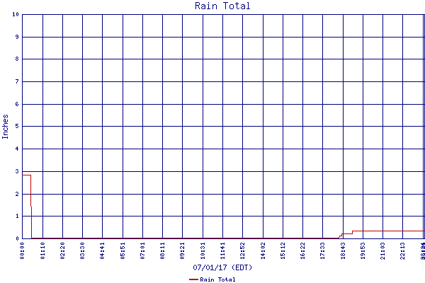 Rain Total