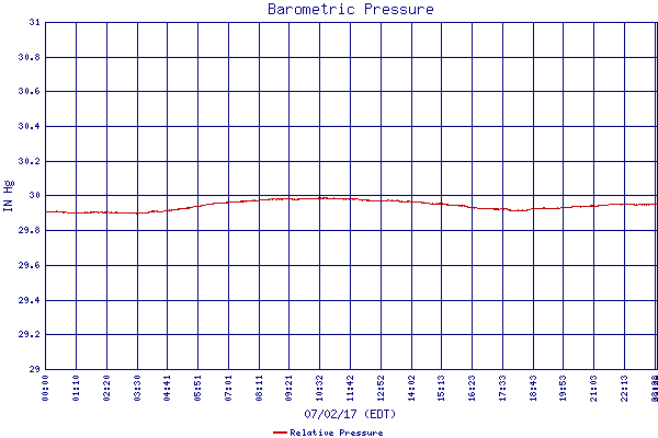 Relative Pressure