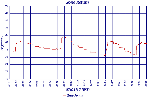 Zone Return
