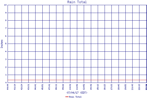 Rain Total