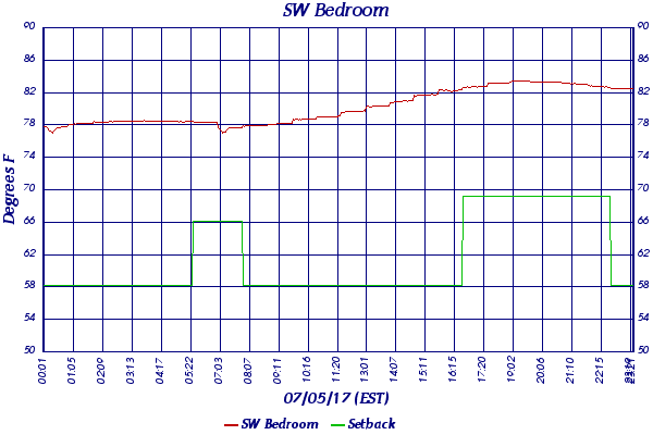 SW Bedroom