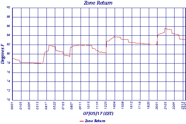 Zone Return