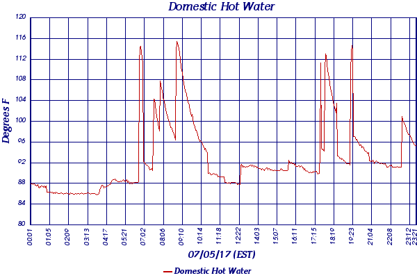 Domestic Hot Water