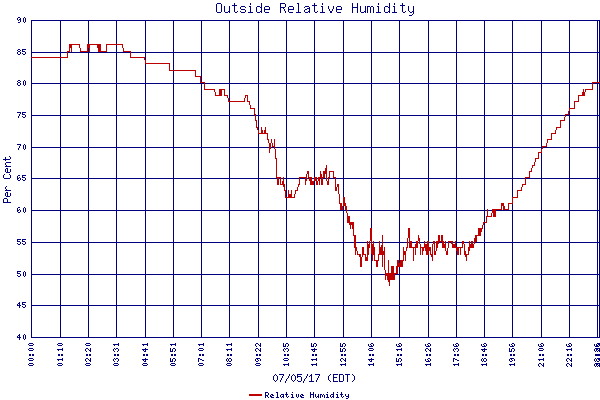 Relative Humidity