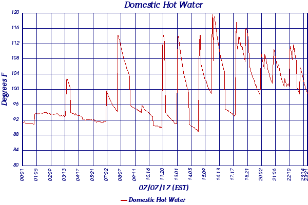Domestic Hot Water