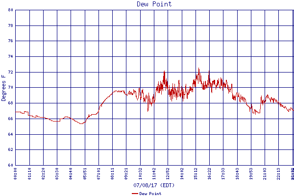 Dew Point