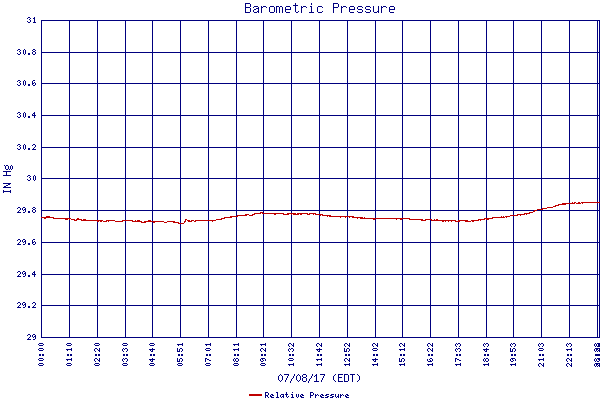 Relative Pressure