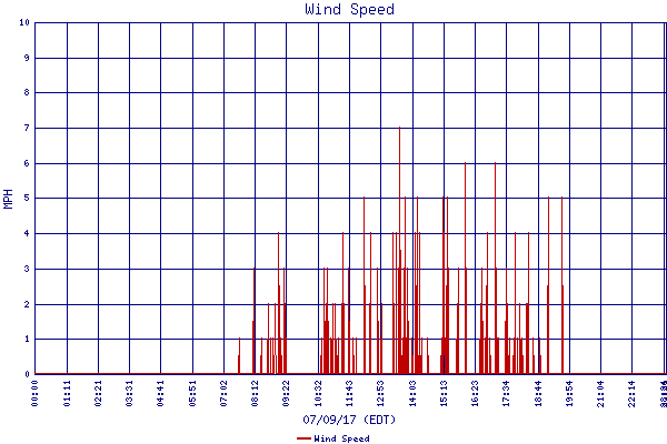 Wind Speed