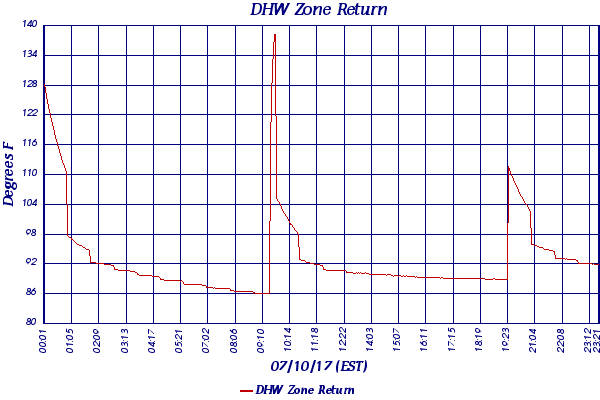 DHW Zone Return