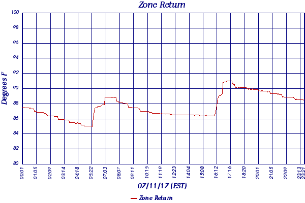 Zone Return