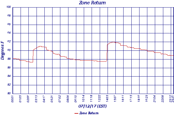 Zone Return