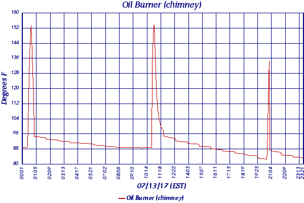 Oil Burner (chimney)