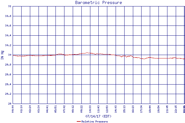 Relative Pressure