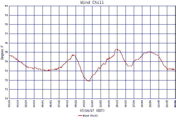 Wind Chill
