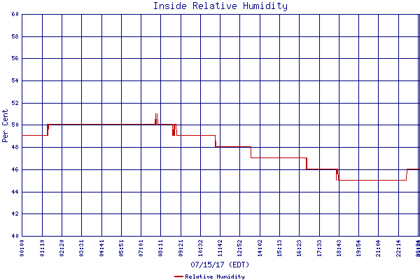 Relative Humidity