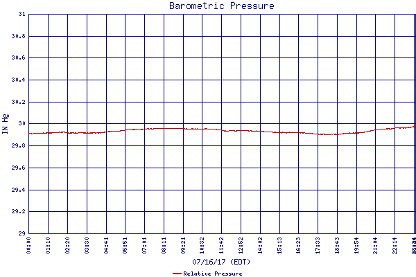 Relative Pressure