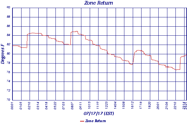 Zone Return