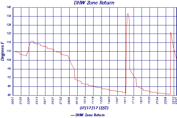 DHW Zone Return
