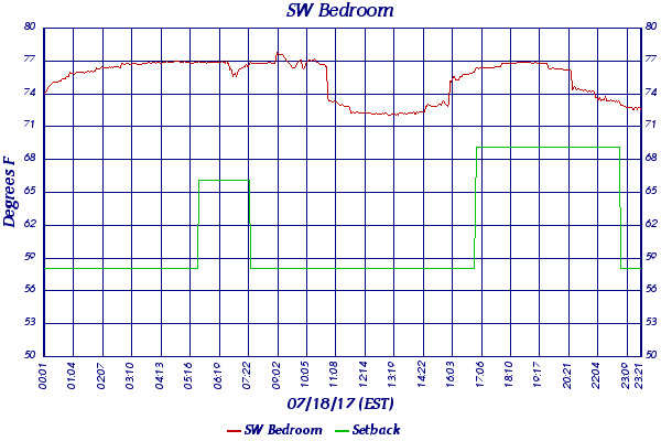 SW Bedroom