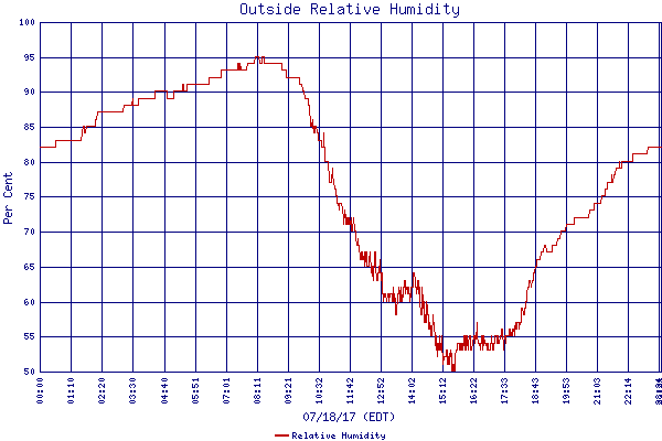 Relative Humidity