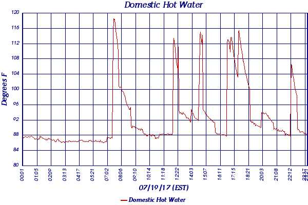 Domestic Hot Water