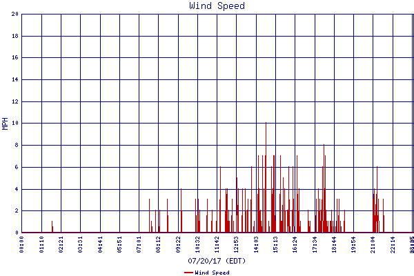 Wind Speed
