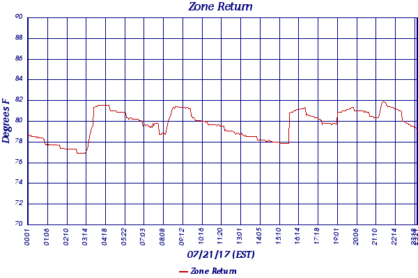 Zone Return