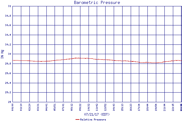 Relative Pressure