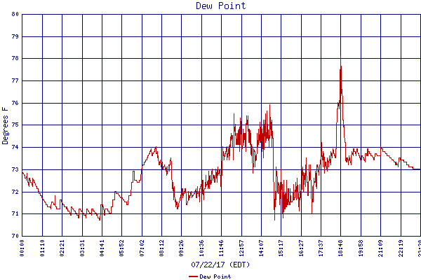 Dew Point