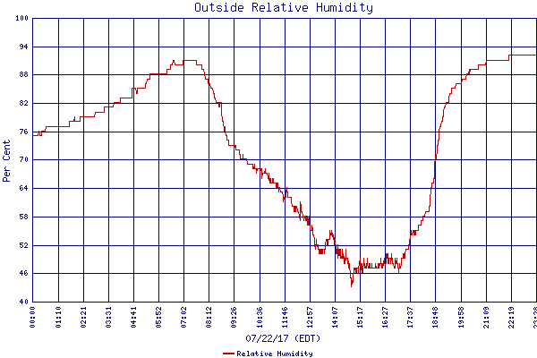 Relative Humidity