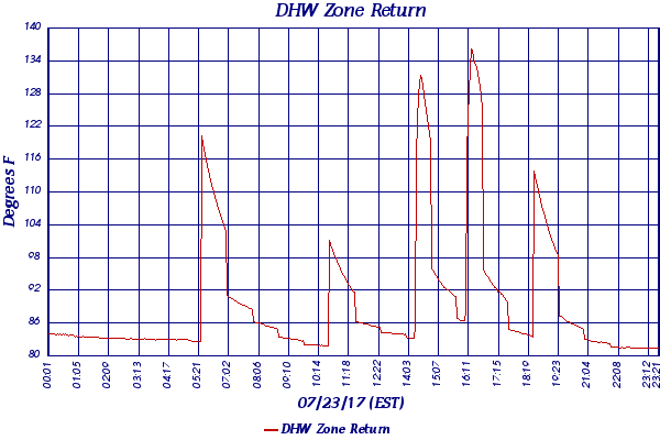 DHW Zone Return