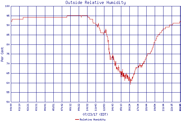 Relative Humidity