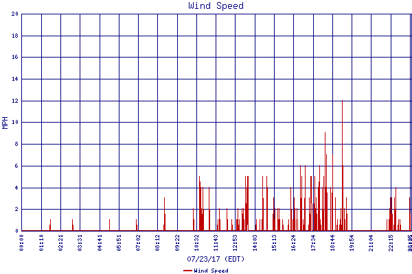 Wind Speed
