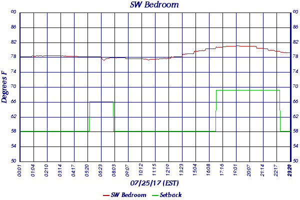 SW Bedroom