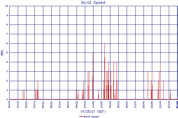 Wind Speed