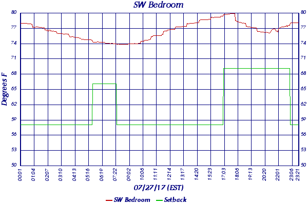 SW Bedroom