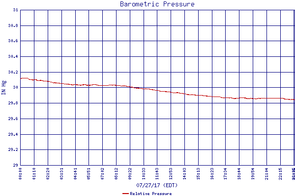 Relative Pressure
