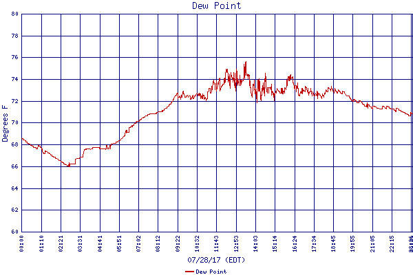 Dew Point
