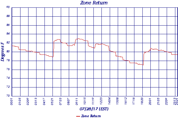 Zone Return