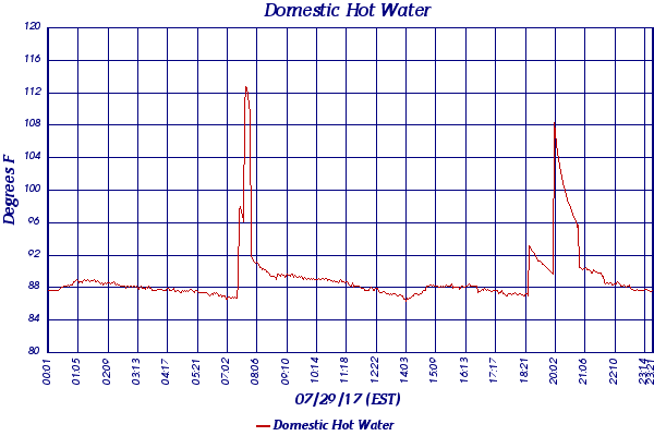 Domestic Hot Water