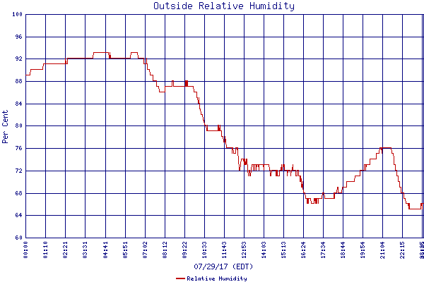 Relative Humidity