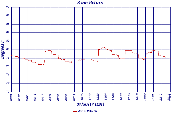Zone Return