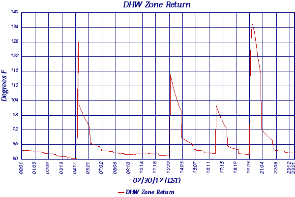DHW Zone Return