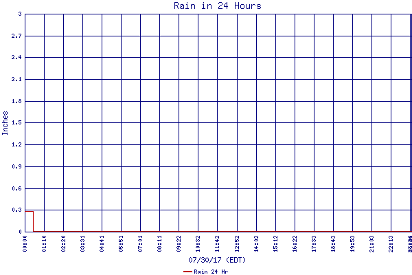 Rain 24 Hr