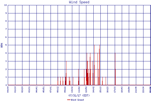 Wind Speed