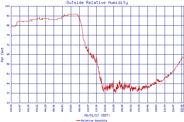 Relative Humidity