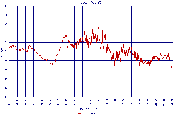 Dew Point